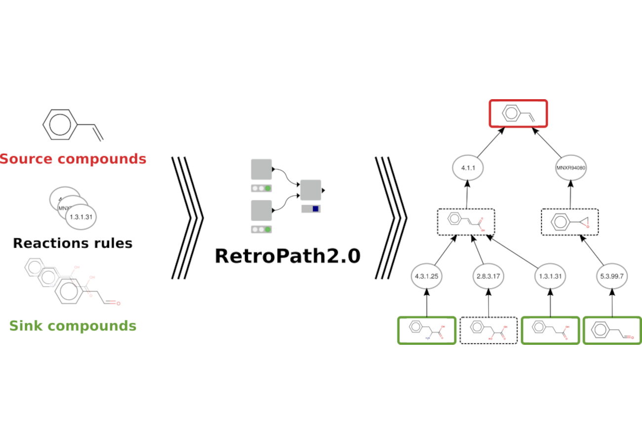 RetroPath2.0: A retrosynthesis workflow for metabolic engineers, Metab. Eng.